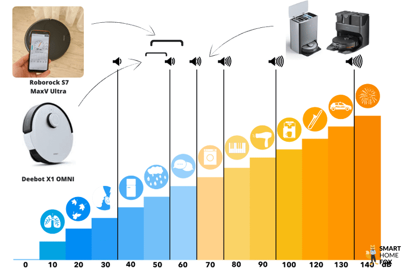 Übersicht der Lautstärke des Roborock S7 MaxV Ultra und des Ecovacs Deebot X1 OMNI auf der Dezibel Skala